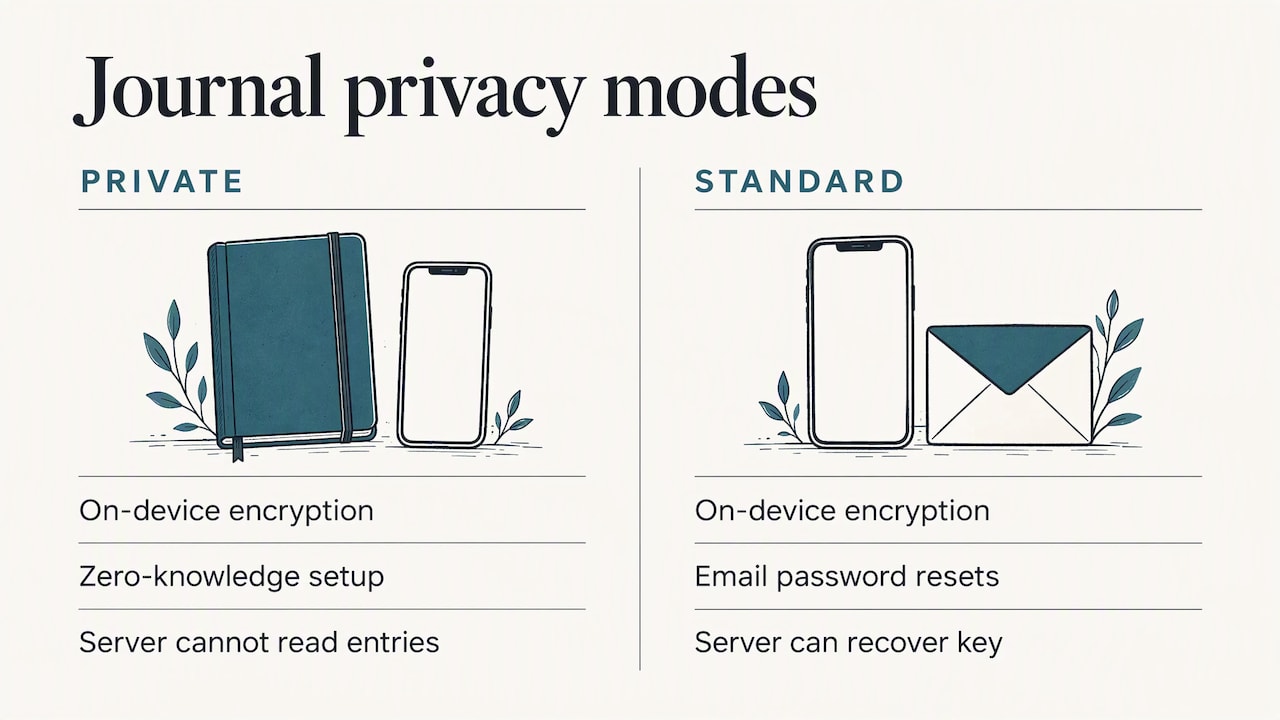 How 12Steps supports private Step Four work — overview diagram